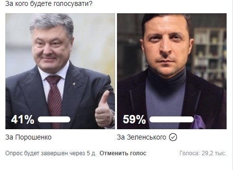 Украинцы предварительно определились, за кого будут голосовать во втором туре Фото № 0 Украинцы предварительно определились, за кого будут голосовать во втором туре Фото № 0