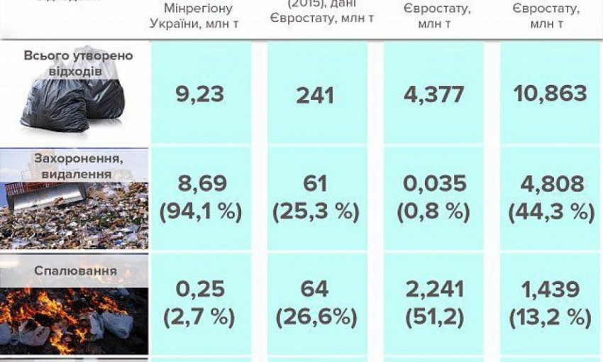 С нового года криворожанам придется сортировать мусор