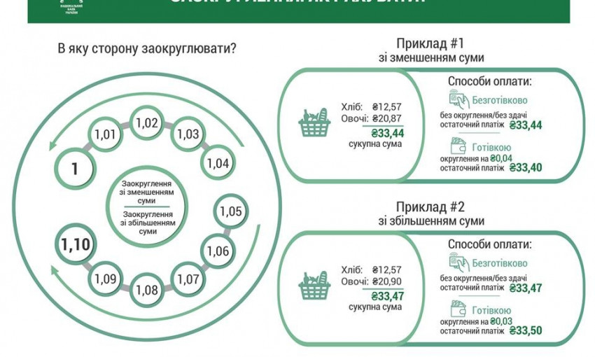 «Все не те, давай по-новому!»: як тепер заокруглювати суми при зникненні дрібних монет
