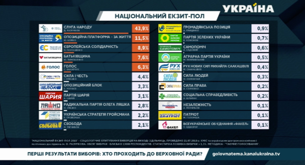Как Украина голосует на парламентских выборах: результаты экзит-полов Фото № 0 Как Украина голосует на парламентских выборах: результаты экзит-полов Фото № 0